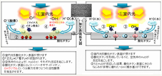 メディチタンの反応メカニズム
